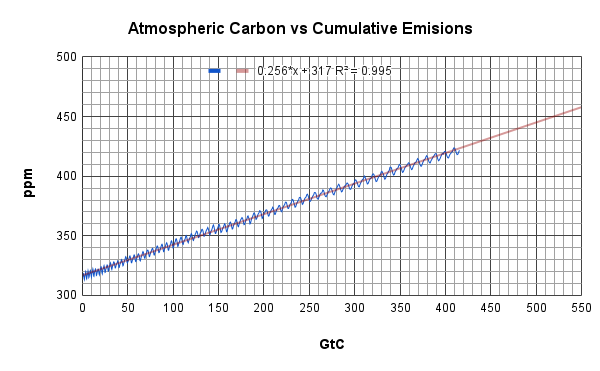 chart of atmospheric carbon concentration versus Cumulative Emissions